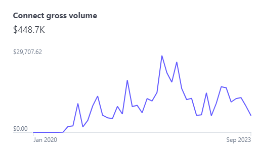 a graph showing 448.7k revenue